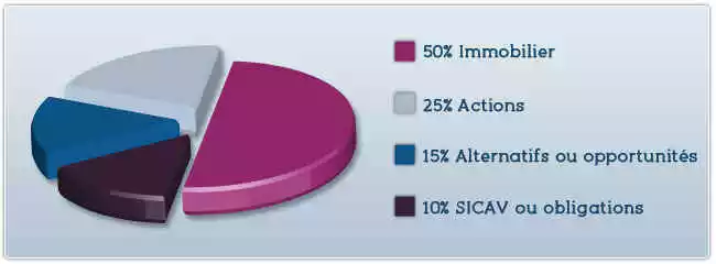 repartition placement