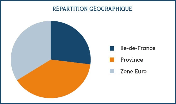 SCPI Corum Convictions une 3 me revalorisation des parts