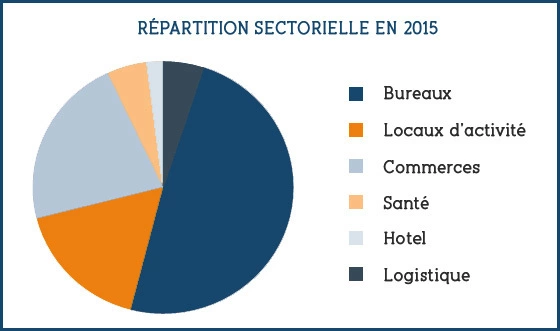 SCPI Corum Convictions une 3 me revalorisation des parts