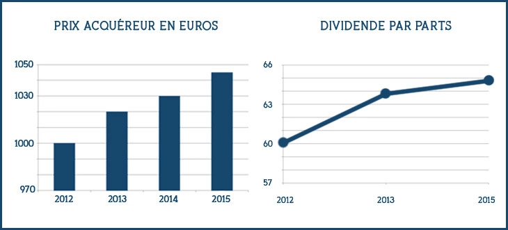 SCPI Corum Convictions une 3 me revalorisation des parts