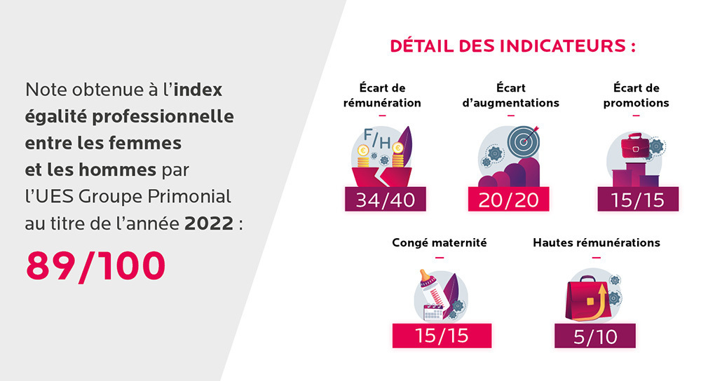 Le Groupe Primonial publie son index d'égalité professionnelle 2022